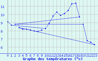 Courbe de tempratures pour Saint-Mdard-d