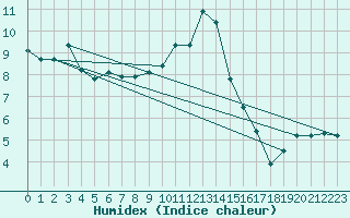 Courbe de l'humidex pour Gap-Sud (05)