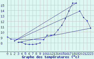 Courbe de tempratures pour Corsept (44)