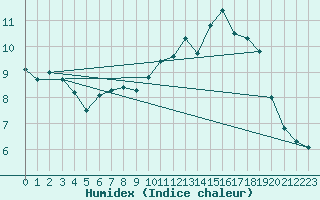 Courbe de l'humidex pour Elsenborn (Be)