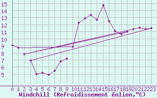 Courbe du refroidissement olien pour Bziers Cap d