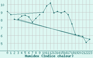 Courbe de l'humidex pour Ponferrada