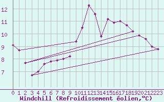 Courbe du refroidissement olien pour Tibenham Airfield