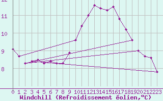Courbe du refroidissement olien pour Saint-Maximin-la-Sainte-Baume (83)