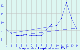 Courbe de tempratures pour Lus-la-Croix-Haute (26)