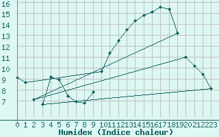 Courbe de l'humidex pour Pau (64)