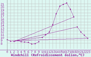 Courbe du refroidissement olien pour Sain-Bel (69)