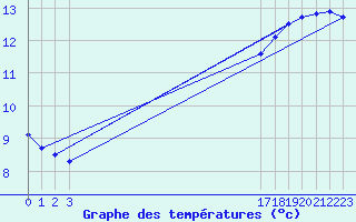 Courbe de tempratures pour Bruxelles (Be)