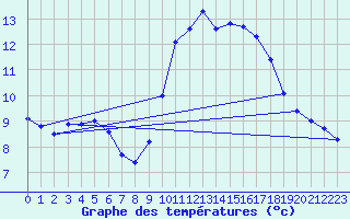 Courbe de tempratures pour Leucate (11)