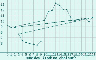 Courbe de l'humidex pour Sanary-sur-Mer (83)