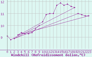 Courbe du refroidissement olien pour Tour-en-Sologne (41)
