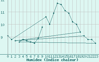 Courbe de l'humidex pour Cherbourg (50)