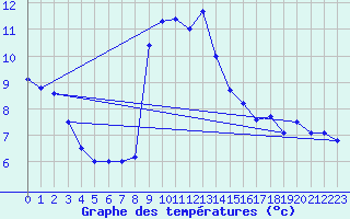 Courbe de tempratures pour Anvers (Be)
