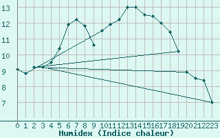 Courbe de l'humidex pour Angers-Marc (49)