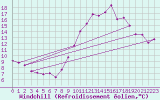 Courbe du refroidissement olien pour Marignane (13)