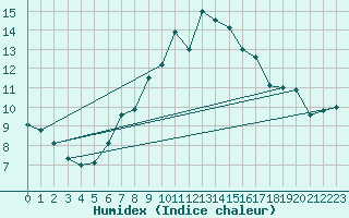 Courbe de l'humidex pour Kojovska Hola