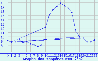 Courbe de tempratures pour Xert / Chert (Esp)