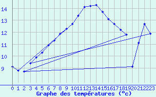 Courbe de tempratures pour Kihnu