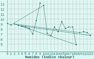 Courbe de l'humidex pour Pakri