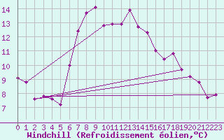 Courbe du refroidissement olien pour Obergurgl