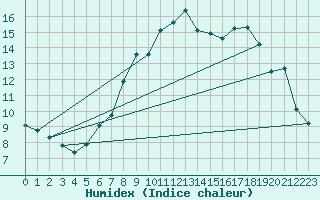 Courbe de l'humidex pour Saint-Yrieix-le-Djalat (19)