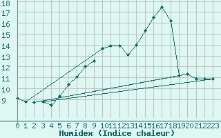 Courbe de l'humidex pour Little Rissington