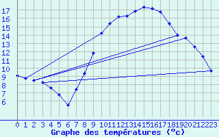 Courbe de tempratures pour Verngues - Hameau de Cazan (13)