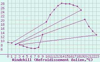 Courbe du refroidissement olien pour Besse-sur-Issole (83)