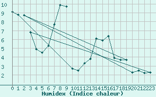 Courbe de l'humidex pour Chemnitz