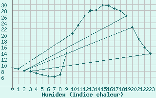 Courbe de l'humidex pour Besse-sur-Issole (83)