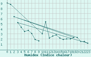 Courbe de l'humidex pour Elm