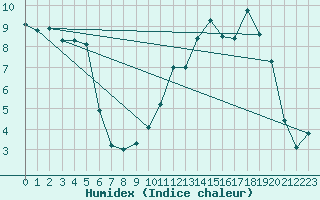 Courbe de l'humidex pour Douzy (08)