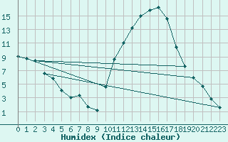 Courbe de l'humidex pour Aniane (34)