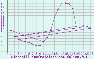 Courbe du refroidissement olien pour Souprosse (40)