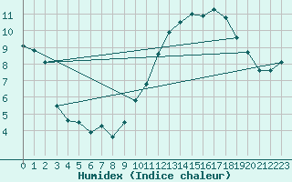 Courbe de l'humidex pour Chivres (Be)