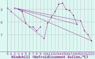 Courbe du refroidissement olien pour Rennes (35)