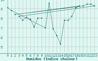 Courbe de l'humidex pour Isle Of Portland
