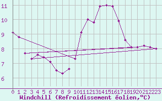 Courbe du refroidissement olien pour Aniane (34)