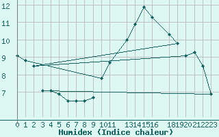 Courbe de l'humidex pour Florennes (Be)