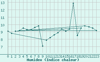 Courbe de l'humidex pour le bateau AMOUK13