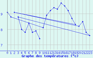 Courbe de tempratures pour Ploudalmezeau (29)