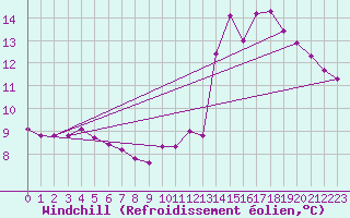 Courbe du refroidissement olien pour Chlons-en-Champagne (51)