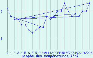 Courbe de tempratures pour Greifswalder Oie