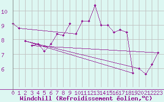 Courbe du refroidissement olien pour Les Pennes-Mirabeau (13)