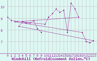 Courbe du refroidissement olien pour Nevers (58)