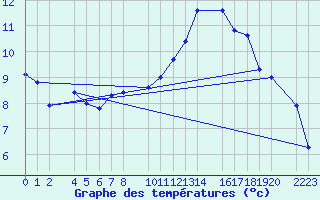 Courbe de tempratures pour Bujarraloz