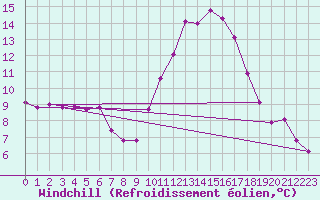 Courbe du refroidissement olien pour Saint-Martial-de-Vitaterne (17)