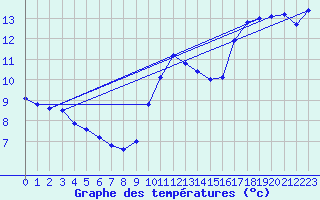 Courbe de tempratures pour Douzens (11)