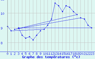 Courbe de tempratures pour Trappes (78)