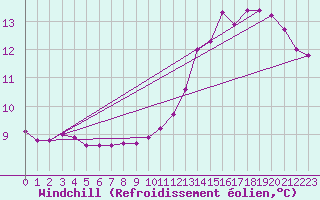 Courbe du refroidissement olien pour Nris-les-Bains (03)